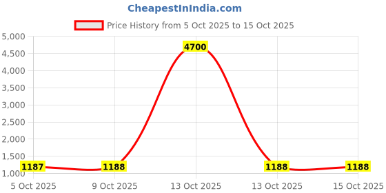 myntra.com DFR Men Brown Synthetic Leather Loafers dfr Price History Graph from 5 Oct 2025 to 15 Oct 2025