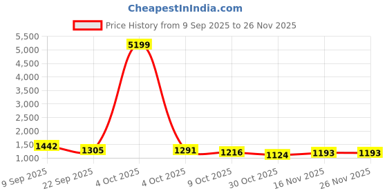 myntra.com DFR Men Brown Synthetic Leather Loafers dfr Price History Graph from 9 Sep 2025 to 25 Nov 2025