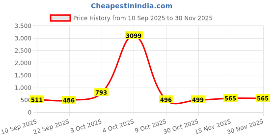 myntra.com DFR Men Brown Synthetic Leather Loafers dfr Price History Graph from 10 Sep 2025 to 29 Nov 2025