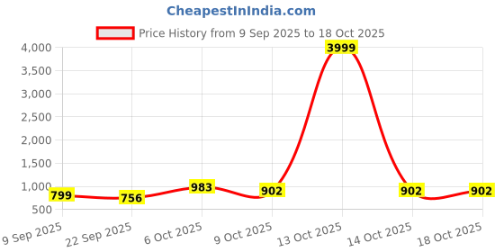 myntra.com DFR Men Brown Textile Loafers dfr Price History Graph from 9 Sep 2025 to 18 Oct 2025
