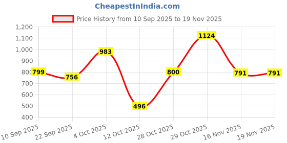 myntra.com DFR Men Cream Synthetic Loafers dfr Price History Graph from 10 Sep 2025 to 19 Nov 2025