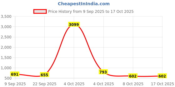 myntra.com DFR Men Cream Textile Loafers dfr Price History Graph from 9 Sep 2025 to 16 Oct 2025