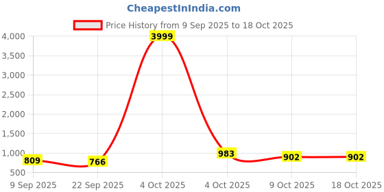 myntra.com DFR Men Cream Textile Loafers dfr Price History Graph from 9 Sep 2025 to 18 Oct 2025
