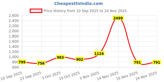 myntra.com DFR Men Cream Textile Loafers dfr Price History Graph from 10 Sep 2025 to 24 Nov 2025