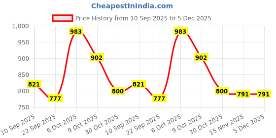 myntra.com DFR Men Ethnic Jutti Wedding Kurta Loafer Shoe Jalsa Juti dfr Price History Graph from 10 Sep 2025 to 5 Dec 2025