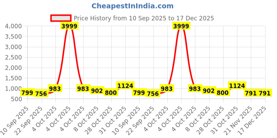 myntra.com DFR Men Ethnic Wedding Loafer dfr Price History Graph from 10 Sep 2025 to 17 Dec 2025