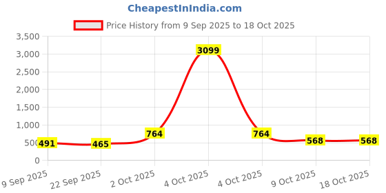 myntra.com DFR Men Green Fabric Comfort Sandals dfr Price History Graph from 9 Sep 2025 to 17 Oct 2025