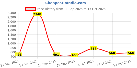 myntra.com DFR Men Green Fabric Comfort Sandals dfr Price History Graph from 11 Sep 2025 to 13 Oct 2025