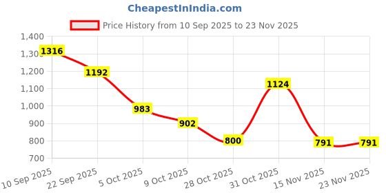 myntra.com DFR Men Red Textile Loafers dfr Price History Graph from 10 Sep 2025 to 23 Nov 2025