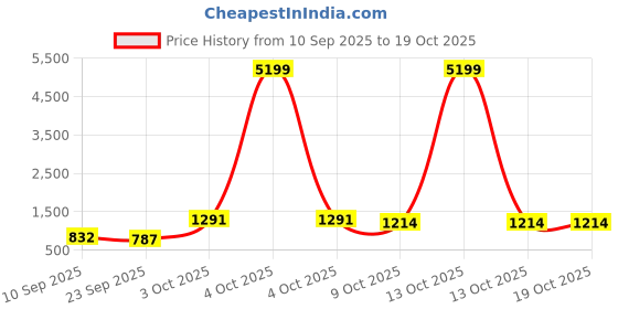 myntra.com DFR Men Slip On Loafers dfr Price History Graph from 10 Sep 2025 to 17 Oct 2025