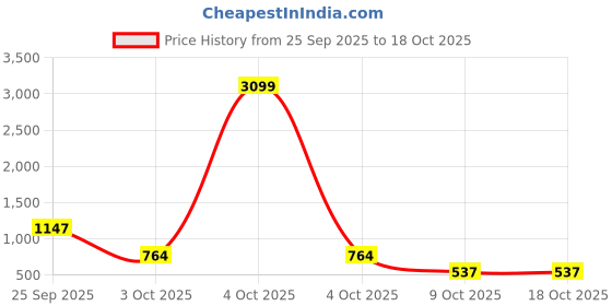 myntra.com DFR Men Synthetic Ethnic Sandals dfr Price History Graph from 25 Sep 2025 to 18 Oct 2025