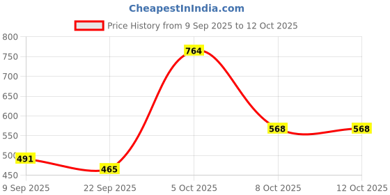 myntra.com DFR Men Tan Fabric Comfort Sandals dfr Price History Graph from 9 Sep 2025 to 12 Oct 2025