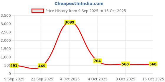 myntra.com DFR Men Tan Fabric Comfort Sandals dfr Price History Graph from 9 Sep 2025 to 14 Oct 2025