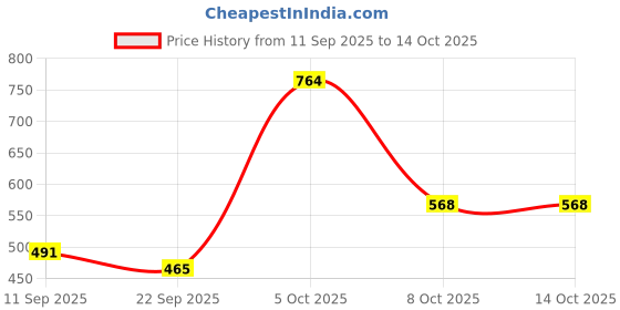 myntra.com DFR Men Tan Fabric Comfort Sandals dfr Price History Graph from 11 Sep 2025 to 13 Oct 2025