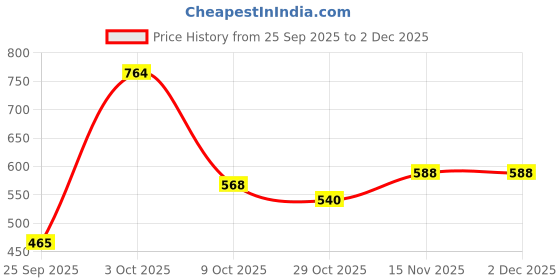 myntra.com DFR Men Tan Fabric Comfort Sandals dfr Price History Graph from 25 Sep 2025 to 1 Dec 2025