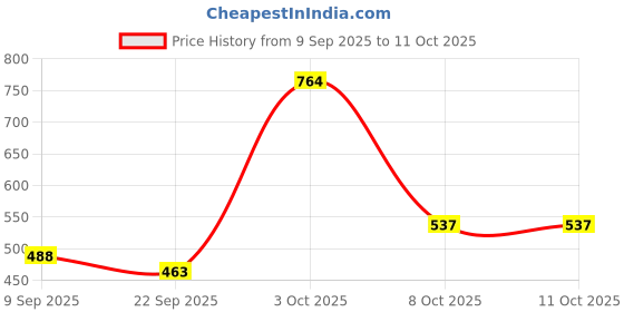 myntra.com DFR Men Tan Synthetic Comfort Sandals dfr Price History Graph from 9 Sep 2025 to 10 Oct 2025