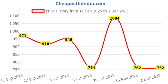myntra.com DFR Men Tan Synthetic Leather Comfort Sandals dfr Price History Graph from 11 Sep 2025 to 1 Dec 2025