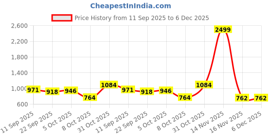 myntra.com DFR Men Tan Synthetic Leather Comfort Sandals dfr Price History Graph from 11 Sep 2025 to 5 Dec 2025