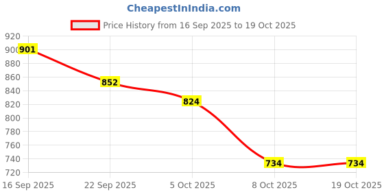 myntra.com DFR Men Tan Synthetic Leather Comfort Sandals dfr Price History Graph from 16 Sep 2025 to 17 Oct 2025