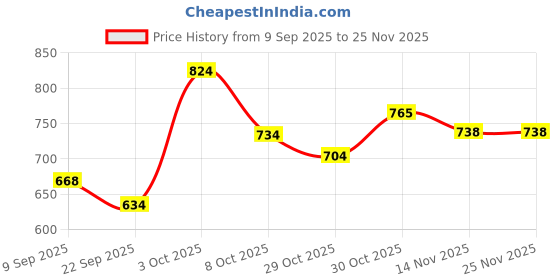 myntra.com DFR Men Tan Synthetic Leather Comfort Sandals dfr Price History Graph from 9 Sep 2025 to 25 Nov 2025