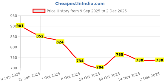 myntra.com DFR Men Tan Synthetic Leather Comfort Sandals dfr Price History Graph from 9 Sep 2025 to 1 Dec 2025