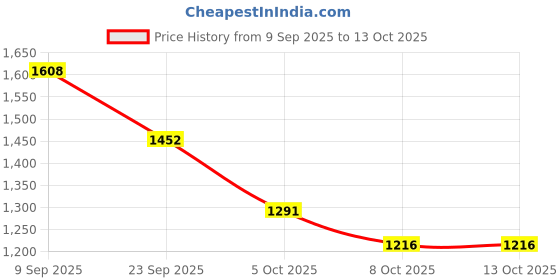 myntra.com DFR Men Tan Synthetic Leather Loafers dfr Price History Graph from 9 Sep 2025 to 13 Oct 2025