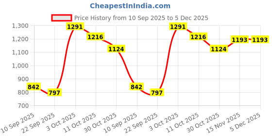 myntra.com DFR Men Tan Synthetic Leather Loafers dfr Price History Graph from 10 Sep 2025 to 4 Dec 2025