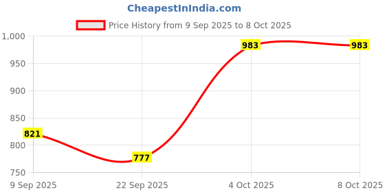 myntra.com DFR Men Textured Slip On Loafers dfr Price History Graph from 9 Sep 2025 to 8 Oct 2025