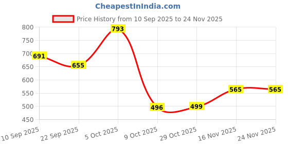 myntra.com DFR Men Textured Synthetic Leather Loafers dfr Price History Graph from 10 Sep 2025 to 24 Nov 2025