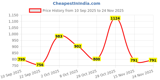 myntra.com DFR Men Textured Textile Loafers dfr Price History Graph from 10 Sep 2025 to 23 Nov 2025