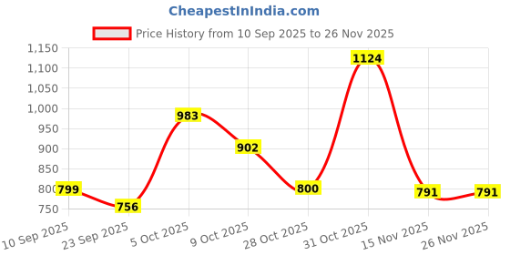myntra.com DFR Men White Textile Loafers dfr Price History Graph from 10 Sep 2025 to 25 Nov 2025
