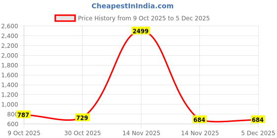 myntra.com DFR Women Mojaris Flats dfr Price History Graph from 9 Oct 2025 to 4 Dec 2025