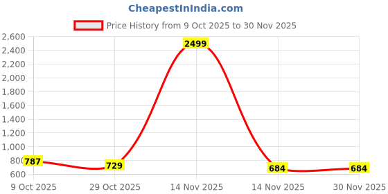 myntra.com DFR Women Mojaris Flats dfr Price History Graph from 9 Oct 2025 to 30 Nov 2025
