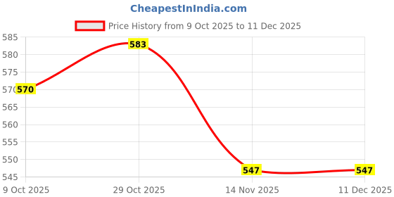 myntra.com DFR Women Mojaris Flats dfr Price History Graph from 9 Oct 2025 to 11 Dec 2025