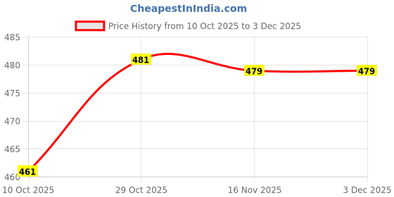 myntra.com DFR Women Open Toe Flats dfr Price History Graph from 10 Oct 2025 to 3 Dec 2025