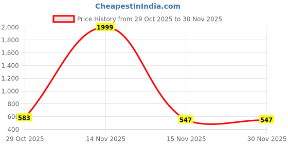 myntra.com DFR Women Printed Mojaris Flats dfr Price History Graph from 29 Oct 2025 to 30 Nov 2025