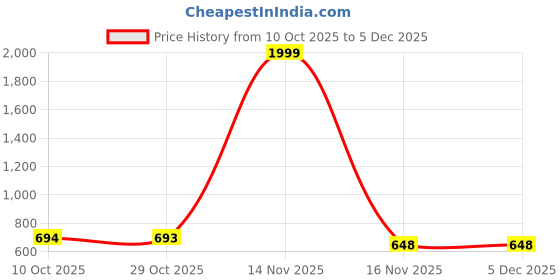 myntra.com DFR Women Textured Fashion with Laser Cuts Flats dfr Price History Graph from 10 Oct 2025 to 5 Dec 2025