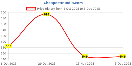 myntra.com DFR Women Textured Fashion with Tassels Flats dfr Price History Graph from 8 Oct 2025 to 5 Dec 2025