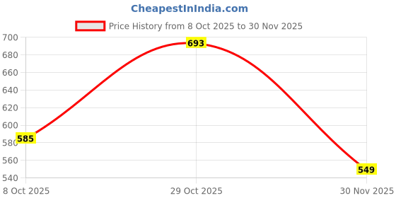 myntra.com DFR Women Textured Fashion with Tassels Flats dfr Price History Graph from 8 Oct 2025 to 30 Nov 2025