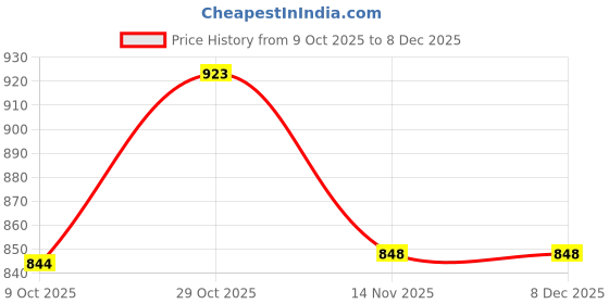 myntra.com DFR Women Textured Mojaris Flats dfr Price History Graph from 9 Oct 2025 to 8 Dec 2025
