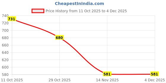 myntra.com DFR Women Textured Mojaris Flats dfr Price History Graph from 11 Oct 2025 to 4 Dec 2025
