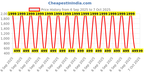 myntra.com DGSM CRAFT Men Thread Work Kurta dgsm craft Price History Graph from 6 Sep 2025 to 7 Oct 2025