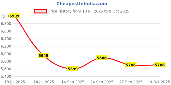 myntra.com dhaaga Colourblocked Linen Round Neck Top With Trousers Co-Ords Set dhaaga Price History Graph from 13 Jul 2025 to 9 Oct 2025