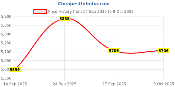 myntra.com dhaaga Colourblocked Linen Round Neck Top With Trousers Co-Ords Set dhaaga Price History Graph from 14 Sep 2025 to 9 Oct 2025