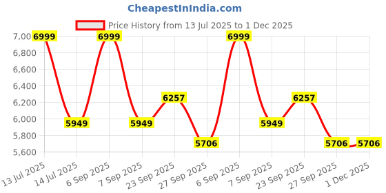 myntra.com dhaaga Colourblocked Linen Round Neck Top With Trousers Co-Ords Set dhaaga Price History Graph from 13 Jul 2025 to 1 Dec 2025