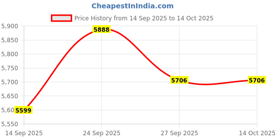 myntra.com dhaaga Colourblocked Linen Round Neck Top With Trousers Co-Ords Set dhaaga Price History Graph from 14 Sep 2025 to 13 Oct 2025