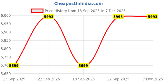 myntra.com dhaaga Linen Halter Neck Top With Skirt Co-Ords dhaaga Price History Graph from 13 Sep 2025 to 7 Dec 2025