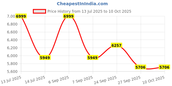 myntra.com dhaaga Linen Notched Lapel Collar Blazer With Trousers Co-Ords Set dhaaga Price History Graph from 13 Jul 2025 to 9 Oct 2025