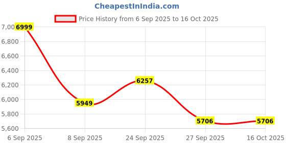 myntra.com dhaaga Linen Round Neck Top With Trousers Co-Ords Set dhaaga Price History Graph from 6 Sep 2025 to 16 Oct 2025