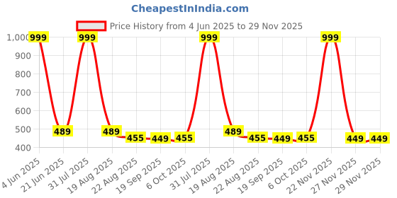 myntra.com DHABHAI Geometric Print Bell Sleeve Top dhabhai Price History Graph from 4 Jun 2025 to 29 Nov 2025